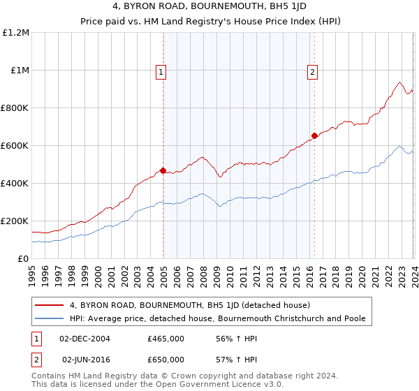 4, BYRON ROAD, BOURNEMOUTH, BH5 1JD: Price paid vs HM Land Registry's House Price Index