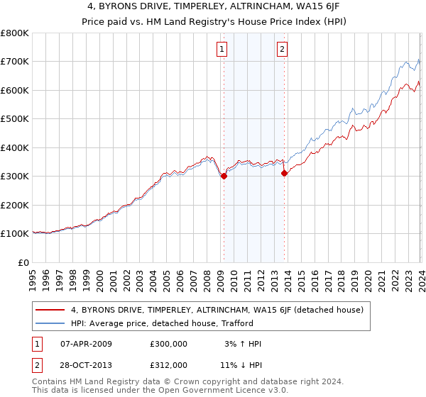 4, BYRONS DRIVE, TIMPERLEY, ALTRINCHAM, WA15 6JF: Price paid vs HM Land Registry's House Price Index