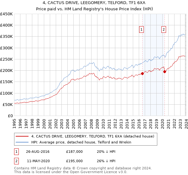 4, CACTUS DRIVE, LEEGOMERY, TELFORD, TF1 6XA: Price paid vs HM Land Registry's House Price Index