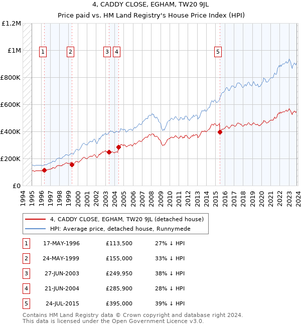 4, CADDY CLOSE, EGHAM, TW20 9JL: Price paid vs HM Land Registry's House Price Index