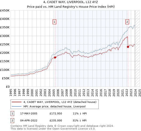 4, CADET WAY, LIVERPOOL, L12 4YZ: Price paid vs HM Land Registry's House Price Index