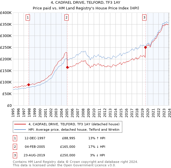 4, CADFAEL DRIVE, TELFORD, TF3 1AY: Price paid vs HM Land Registry's House Price Index