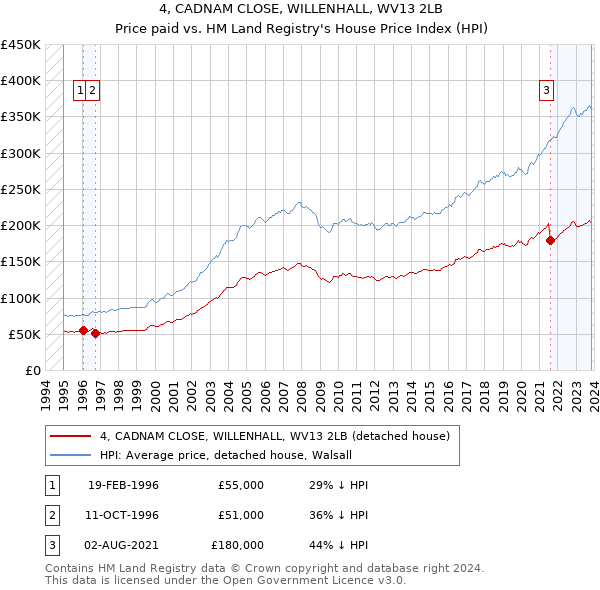 4, CADNAM CLOSE, WILLENHALL, WV13 2LB: Price paid vs HM Land Registry's House Price Index