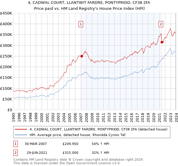 4, CADWAL COURT, LLANTWIT FARDRE, PONTYPRIDD, CF38 2FA: Price paid vs HM Land Registry's House Price Index
