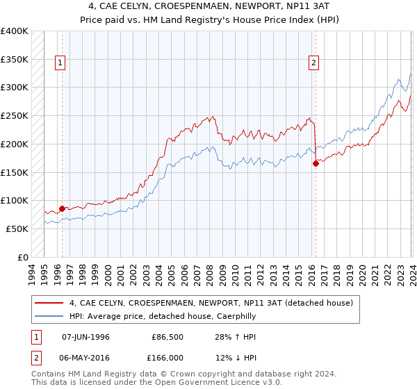 4, CAE CELYN, CROESPENMAEN, NEWPORT, NP11 3AT: Price paid vs HM Land Registry's House Price Index