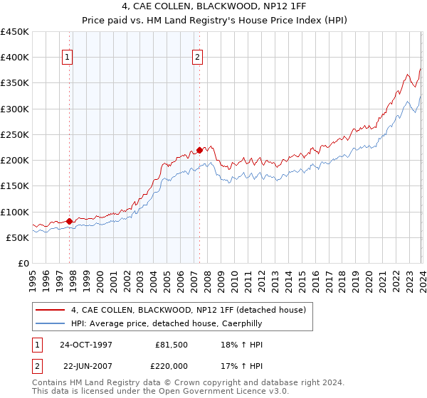 4, CAE COLLEN, BLACKWOOD, NP12 1FF: Price paid vs HM Land Registry's House Price Index