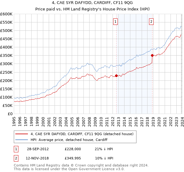 4, CAE SYR DAFYDD, CARDIFF, CF11 9QG: Price paid vs HM Land Registry's House Price Index