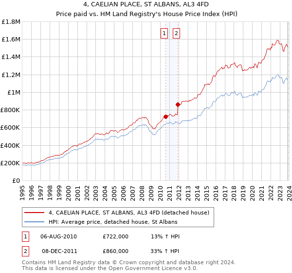 4, CAELIAN PLACE, ST ALBANS, AL3 4FD: Price paid vs HM Land Registry's House Price Index