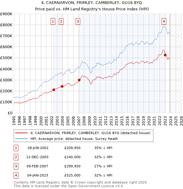 4, CAERNARVON, FRIMLEY, CAMBERLEY, GU16 8YQ: Price paid vs HM Land Registry's House Price Index