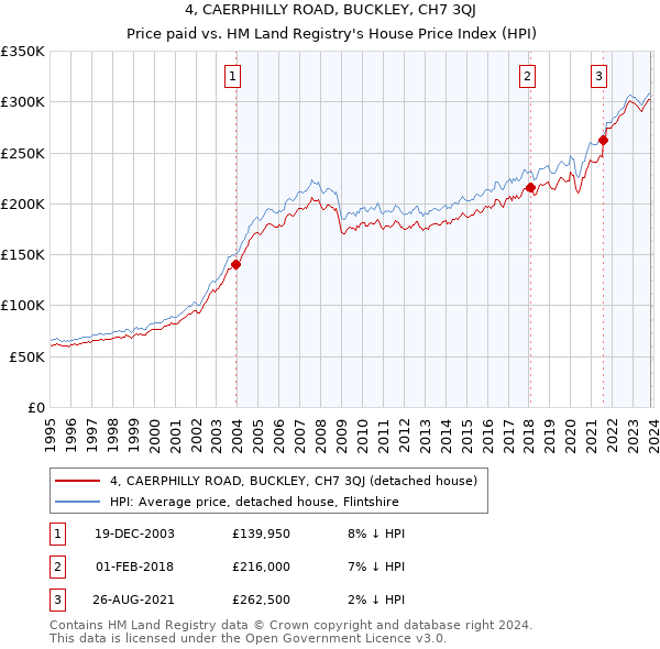 4, CAERPHILLY ROAD, BUCKLEY, CH7 3QJ: Price paid vs HM Land Registry's House Price Index