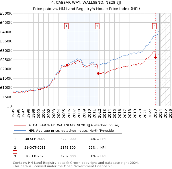 4, CAESAR WAY, WALLSEND, NE28 7JJ: Price paid vs HM Land Registry's House Price Index