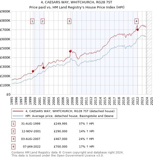 4, CAESARS WAY, WHITCHURCH, RG28 7ST: Price paid vs HM Land Registry's House Price Index