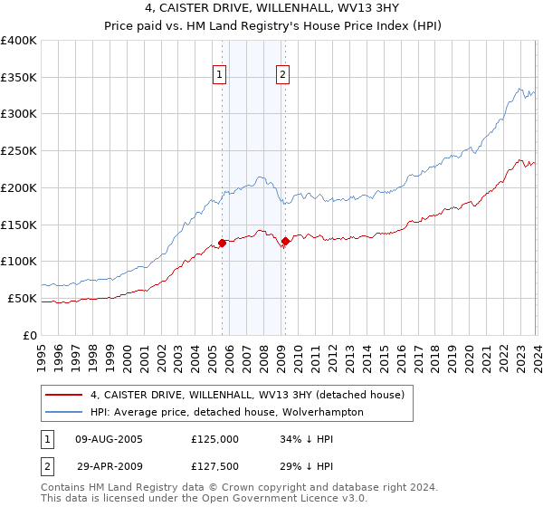 4, CAISTER DRIVE, WILLENHALL, WV13 3HY: Price paid vs HM Land Registry's House Price Index