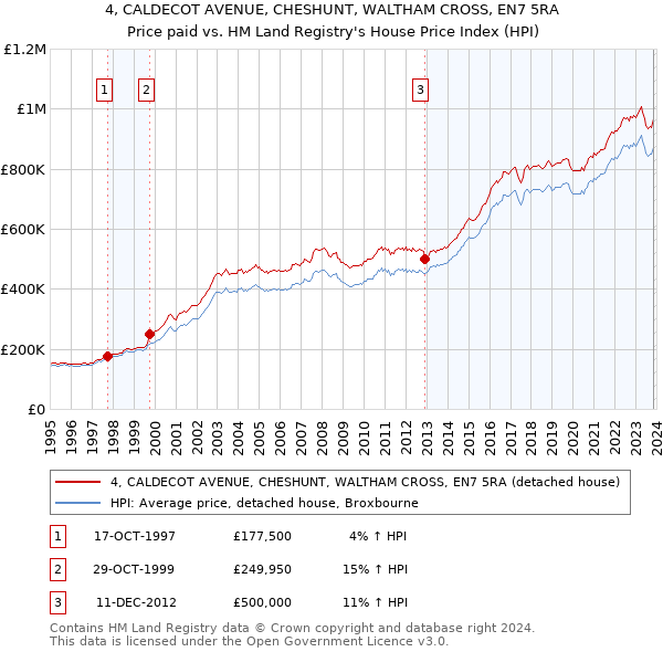 4, CALDECOT AVENUE, CHESHUNT, WALTHAM CROSS, EN7 5RA: Price paid vs HM Land Registry's House Price Index