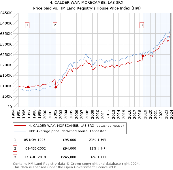 4, CALDER WAY, MORECAMBE, LA3 3RX: Price paid vs HM Land Registry's House Price Index