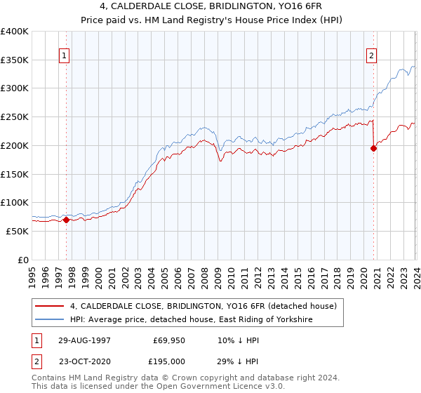 4, CALDERDALE CLOSE, BRIDLINGTON, YO16 6FR: Price paid vs HM Land Registry's House Price Index