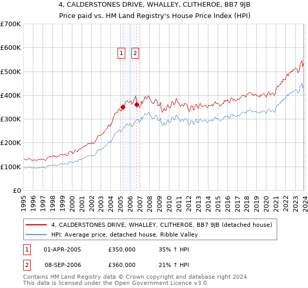 4, CALDERSTONES DRIVE, WHALLEY, CLITHEROE, BB7 9JB: Price paid vs HM Land Registry's House Price Index