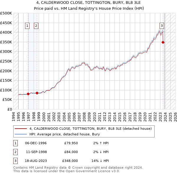 4, CALDERWOOD CLOSE, TOTTINGTON, BURY, BL8 3LE: Price paid vs HM Land Registry's House Price Index