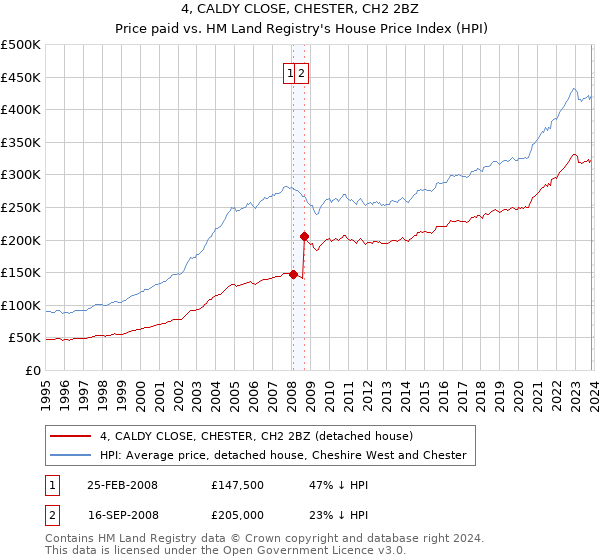 4, CALDY CLOSE, CHESTER, CH2 2BZ: Price paid vs HM Land Registry's House Price Index