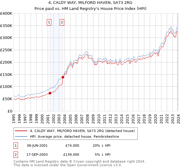 4, CALDY WAY, MILFORD HAVEN, SA73 2RG: Price paid vs HM Land Registry's House Price Index