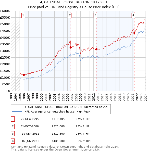 4, CALESDALE CLOSE, BUXTON, SK17 9RH: Price paid vs HM Land Registry's House Price Index