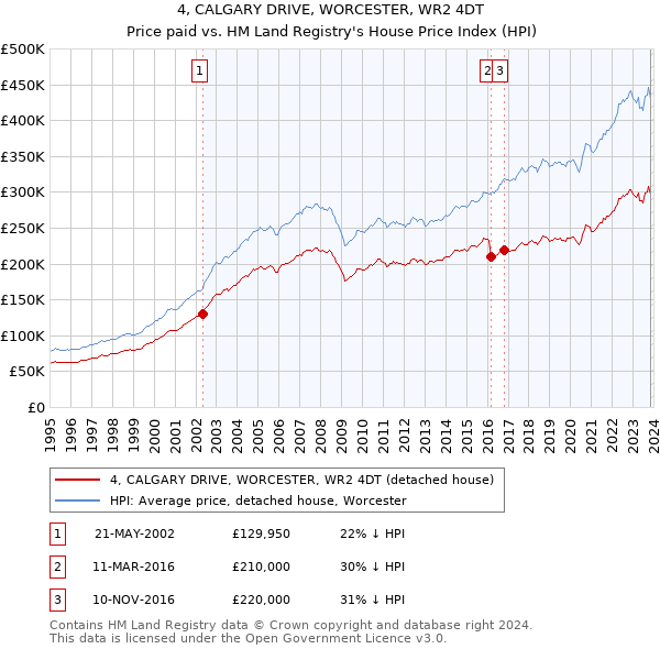 4, CALGARY DRIVE, WORCESTER, WR2 4DT: Price paid vs HM Land Registry's House Price Index