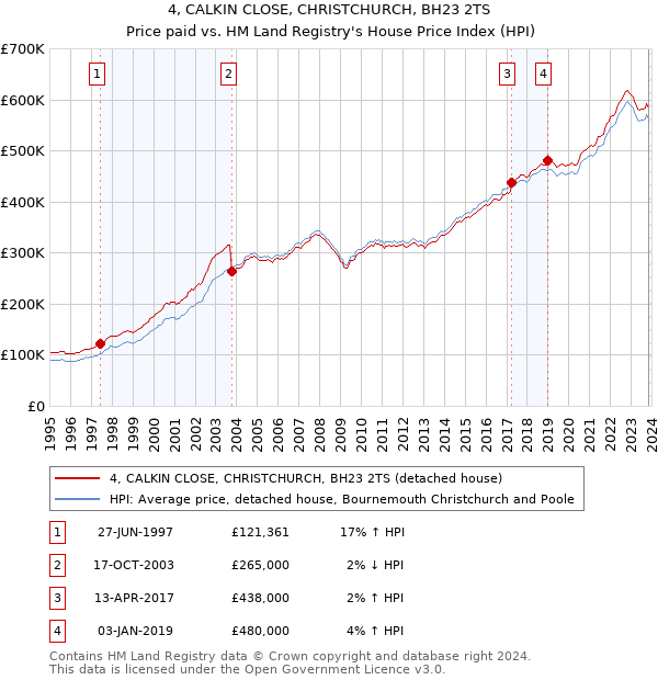 4, CALKIN CLOSE, CHRISTCHURCH, BH23 2TS: Price paid vs HM Land Registry's House Price Index