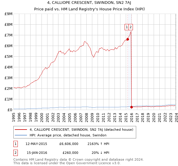 4, CALLIOPE CRESCENT, SWINDON, SN2 7AJ: Price paid vs HM Land Registry's House Price Index