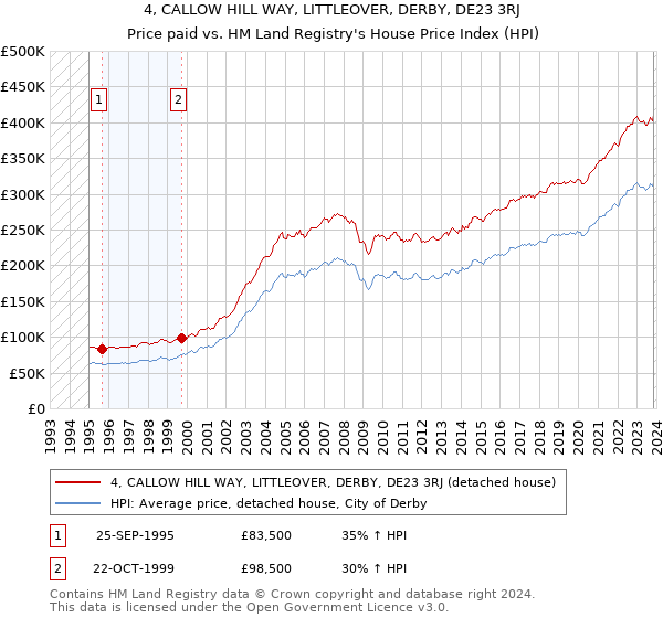 4, CALLOW HILL WAY, LITTLEOVER, DERBY, DE23 3RJ: Price paid vs HM Land Registry's House Price Index