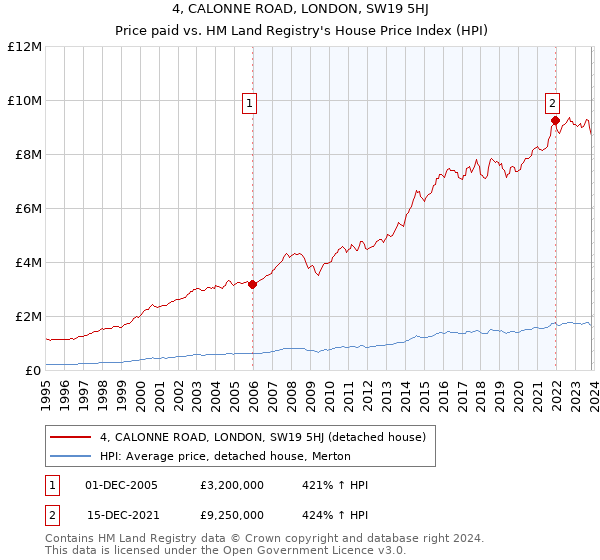 4, CALONNE ROAD, LONDON, SW19 5HJ: Price paid vs HM Land Registry's House Price Index