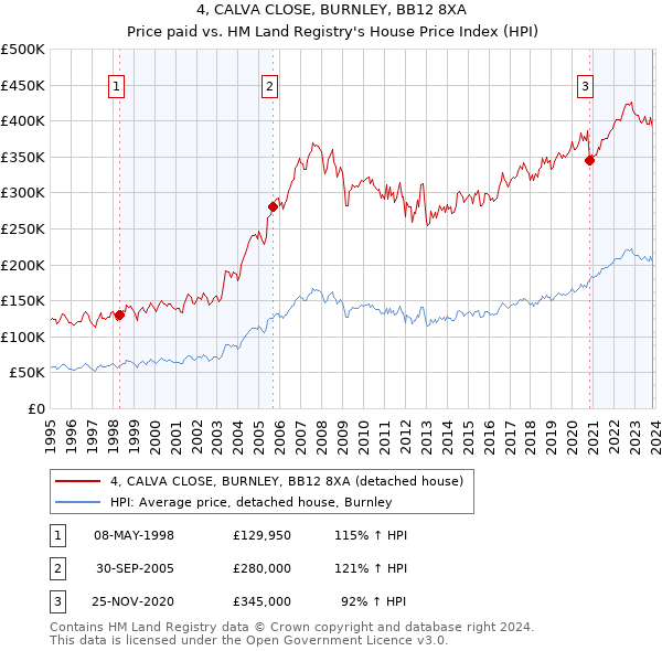 4, CALVA CLOSE, BURNLEY, BB12 8XA: Price paid vs HM Land Registry's House Price Index