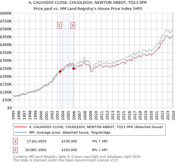 4, CALVADOS CLOSE, CHUDLEIGH, NEWTON ABBOT, TQ13 0PR: Price paid vs HM Land Registry's House Price Index