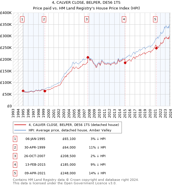 4, CALVER CLOSE, BELPER, DE56 1TS: Price paid vs HM Land Registry's House Price Index