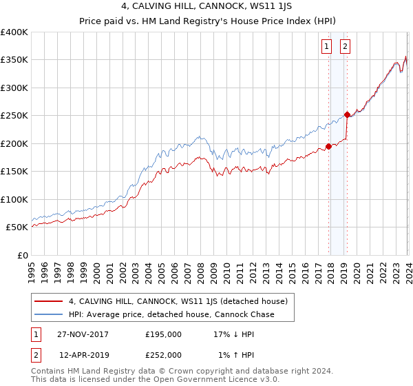 4, CALVING HILL, CANNOCK, WS11 1JS: Price paid vs HM Land Registry's House Price Index