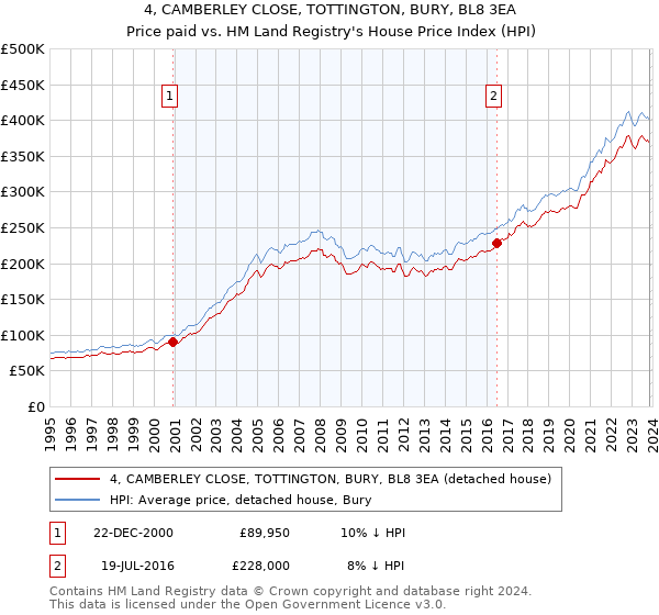 4, CAMBERLEY CLOSE, TOTTINGTON, BURY, BL8 3EA: Price paid vs HM Land Registry's House Price Index