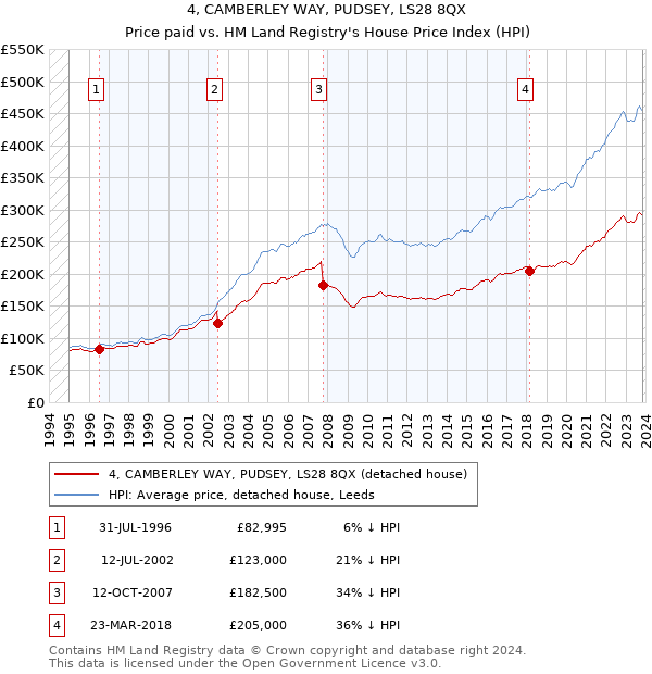 4, CAMBERLEY WAY, PUDSEY, LS28 8QX: Price paid vs HM Land Registry's House Price Index
