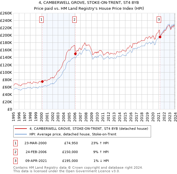 4, CAMBERWELL GROVE, STOKE-ON-TRENT, ST4 8YB: Price paid vs HM Land Registry's House Price Index