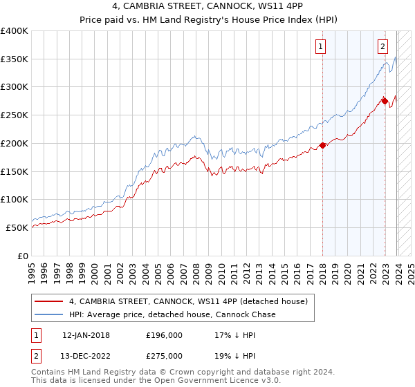 4, CAMBRIA STREET, CANNOCK, WS11 4PP: Price paid vs HM Land Registry's House Price Index