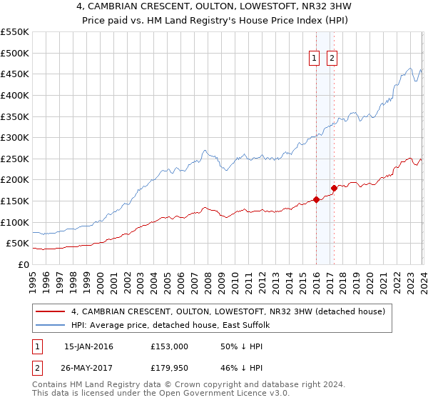 4, CAMBRIAN CRESCENT, OULTON, LOWESTOFT, NR32 3HW: Price paid vs HM Land Registry's House Price Index