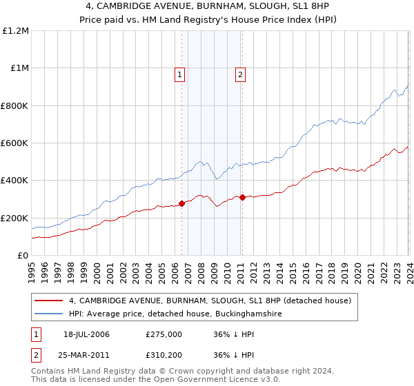 4, CAMBRIDGE AVENUE, BURNHAM, SLOUGH, SL1 8HP: Price paid vs HM Land Registry's House Price Index