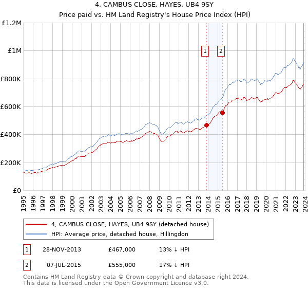 4, CAMBUS CLOSE, HAYES, UB4 9SY: Price paid vs HM Land Registry's House Price Index