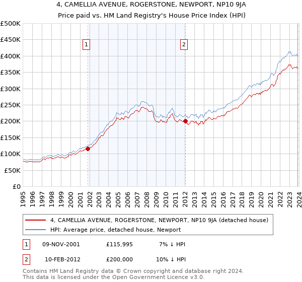 4, CAMELLIA AVENUE, ROGERSTONE, NEWPORT, NP10 9JA: Price paid vs HM Land Registry's House Price Index