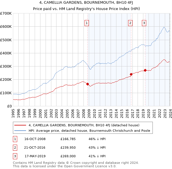 4, CAMELLIA GARDENS, BOURNEMOUTH, BH10 4FJ: Price paid vs HM Land Registry's House Price Index