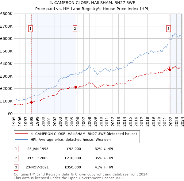 4, CAMERON CLOSE, HAILSHAM, BN27 3WF: Price paid vs HM Land Registry's House Price Index