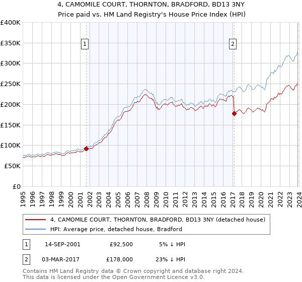 4, CAMOMILE COURT, THORNTON, BRADFORD, BD13 3NY: Price paid vs HM Land Registry's House Price Index