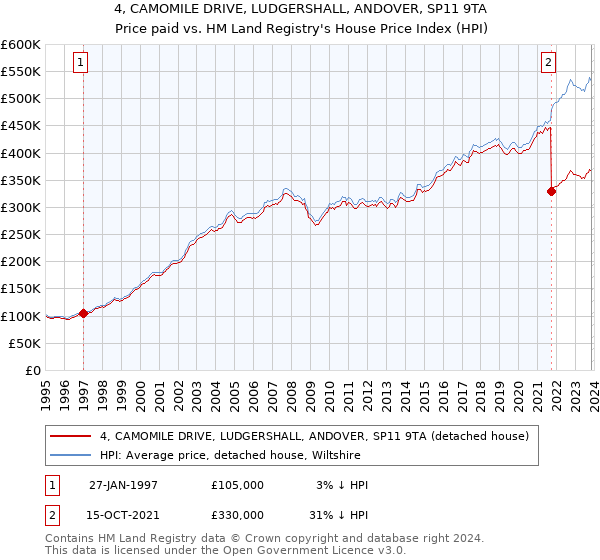 4, CAMOMILE DRIVE, LUDGERSHALL, ANDOVER, SP11 9TA: Price paid vs HM Land Registry's House Price Index