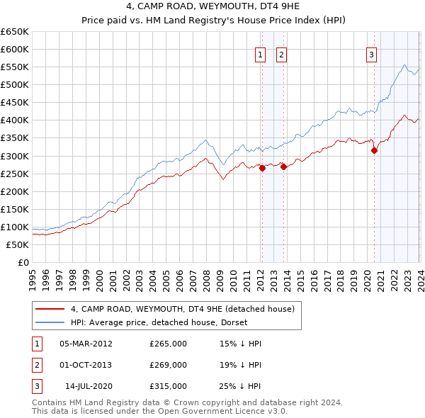 4, CAMP ROAD, WEYMOUTH, DT4 9HE: Price paid vs HM Land Registry's House Price Index