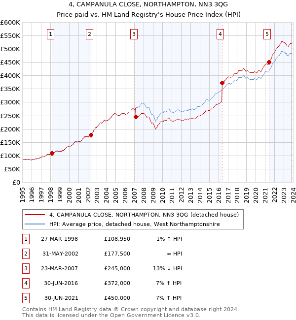4, CAMPANULA CLOSE, NORTHAMPTON, NN3 3QG: Price paid vs HM Land Registry's House Price Index