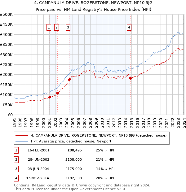 4, CAMPANULA DRIVE, ROGERSTONE, NEWPORT, NP10 9JG: Price paid vs HM Land Registry's House Price Index