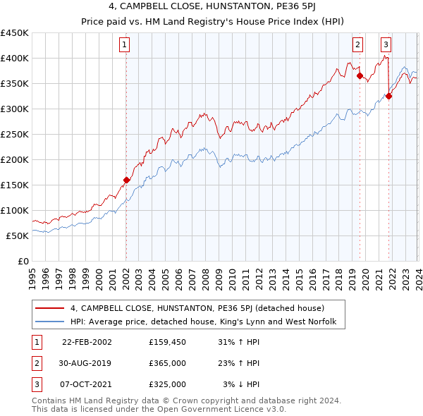 4, CAMPBELL CLOSE, HUNSTANTON, PE36 5PJ: Price paid vs HM Land Registry's House Price Index